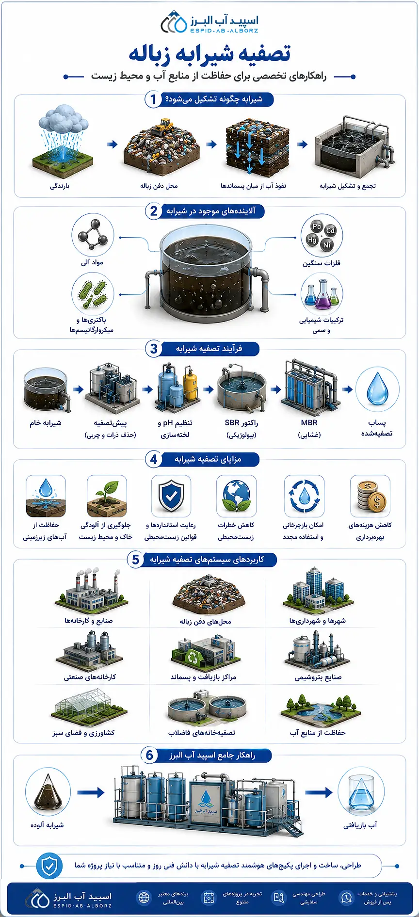 اینوگراف شیرابه زباله