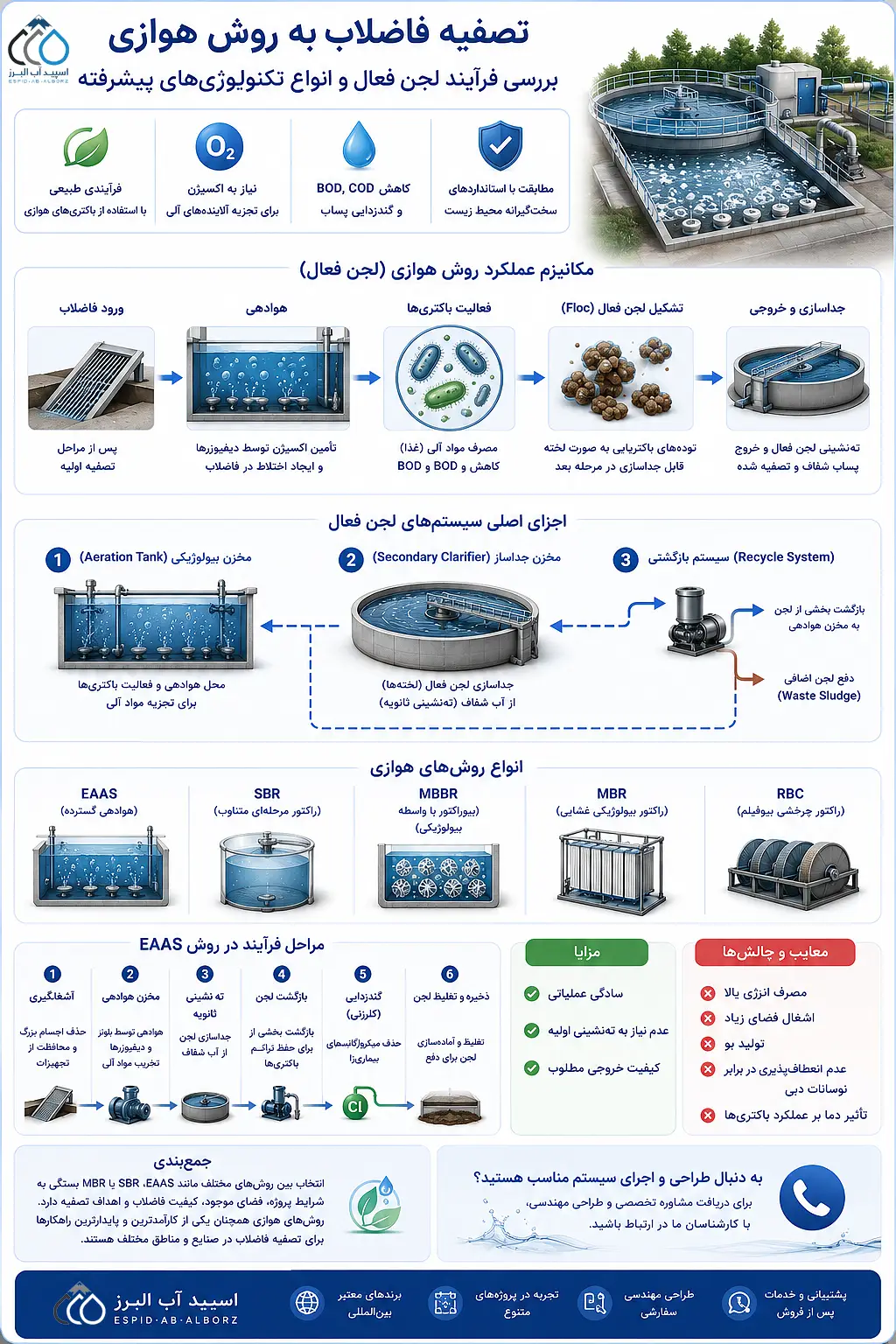اینوگراف تصفیه فاضلاب به روش هوازی