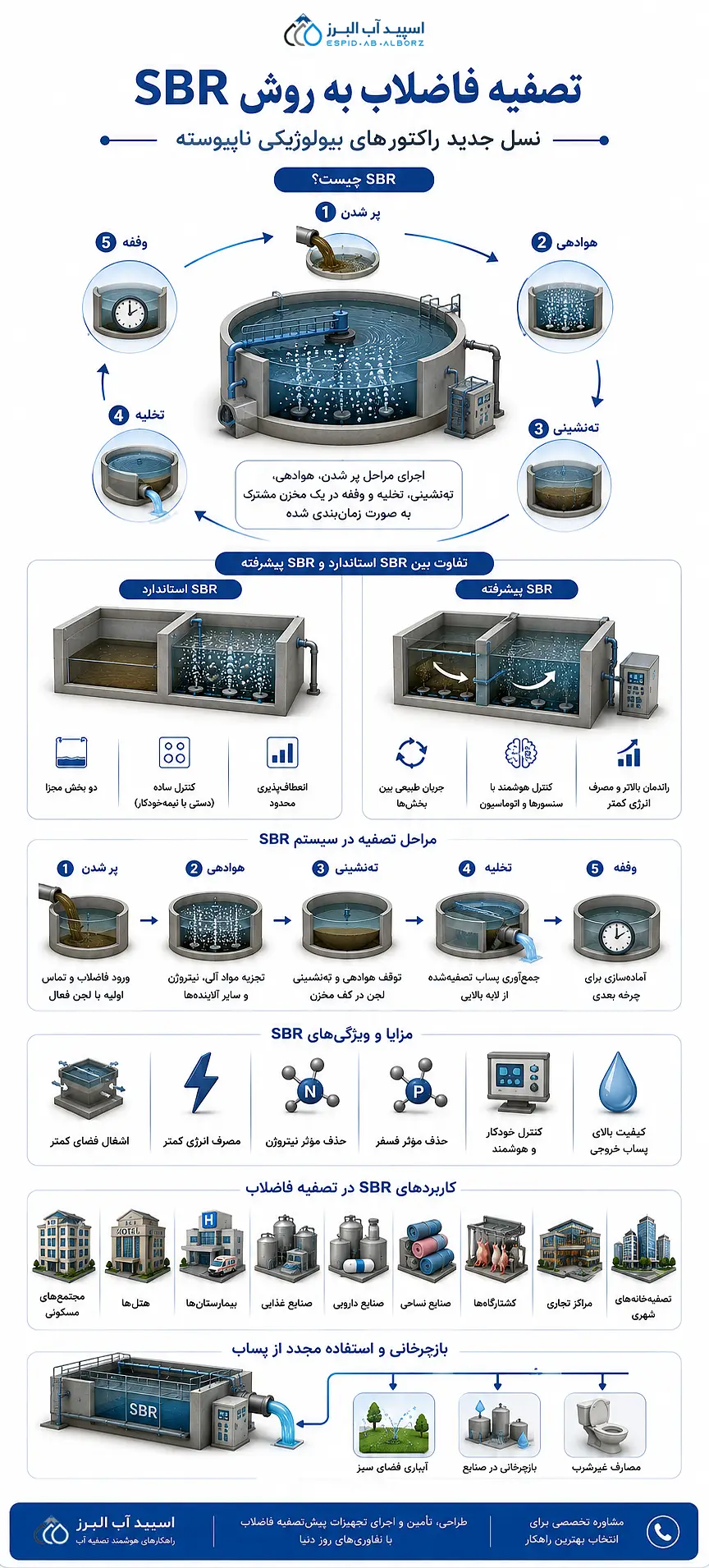 اینوگراف تصفیه فاضلاب به روش SBR