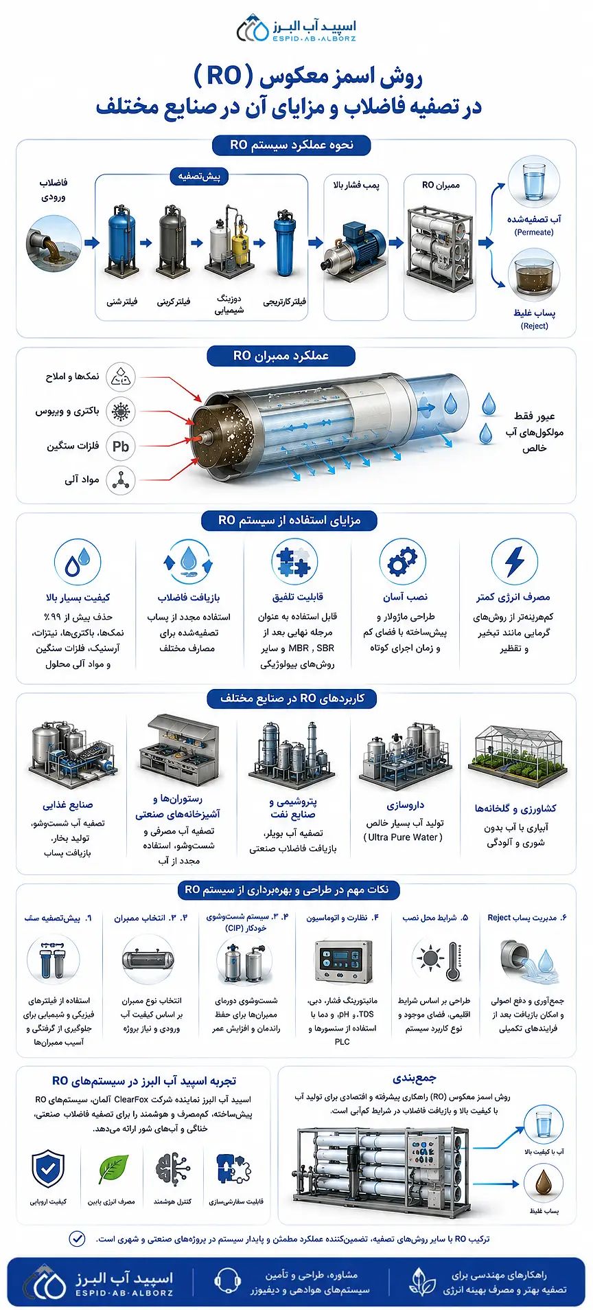 اینوگراف روش اسمز معکوس (RO)