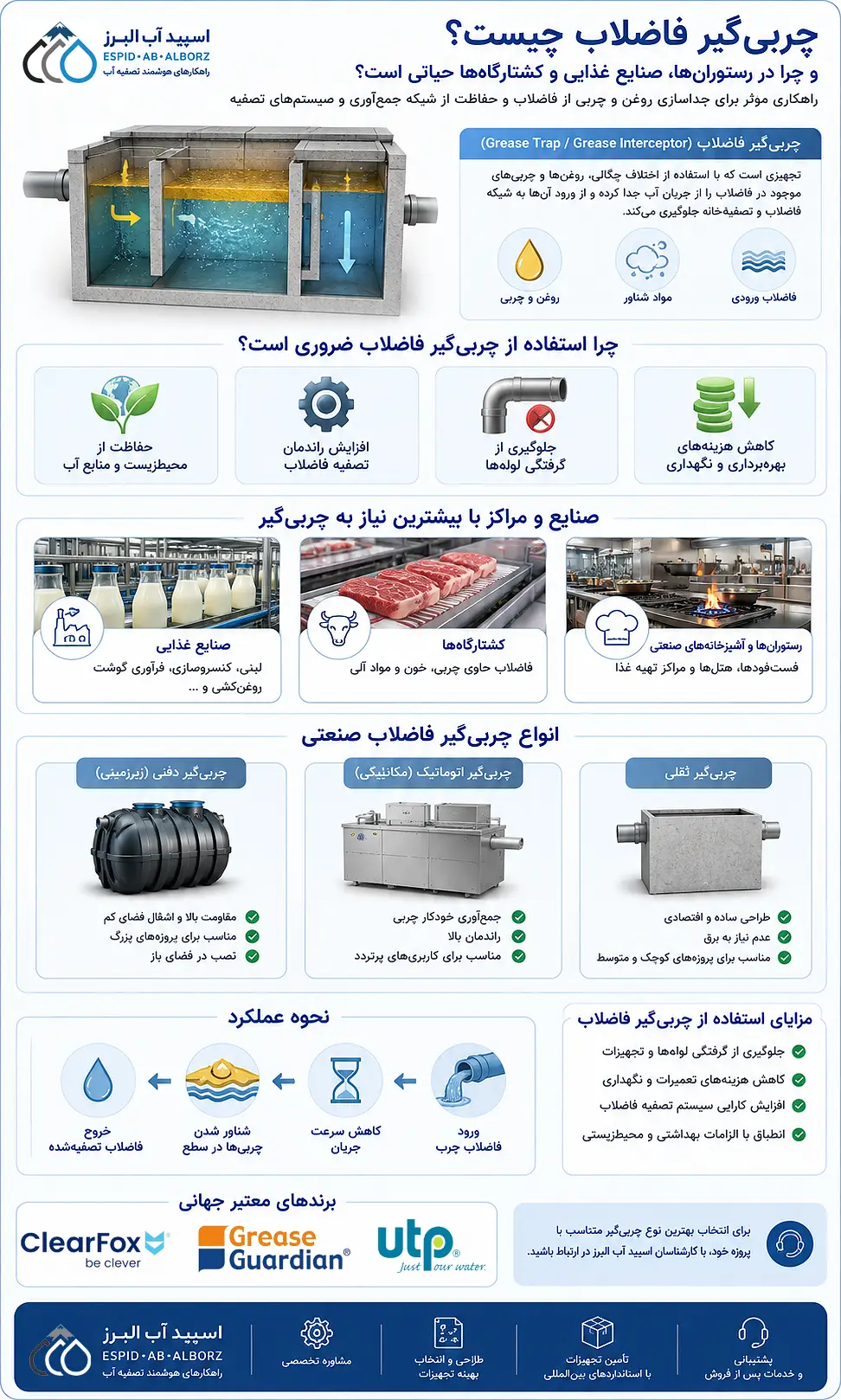 اینوگراف چربی‌گیر فاضلاب چیست و چرا در رستوران‌ها، صنایع غذایی و کشتارگاه‌ها حیاتی است؟