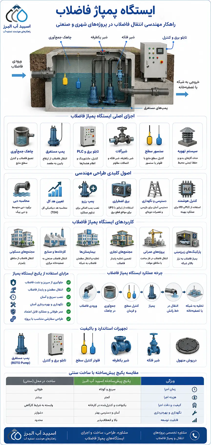 اینوگراف ایستگاه پمپاژ فاضلاب
