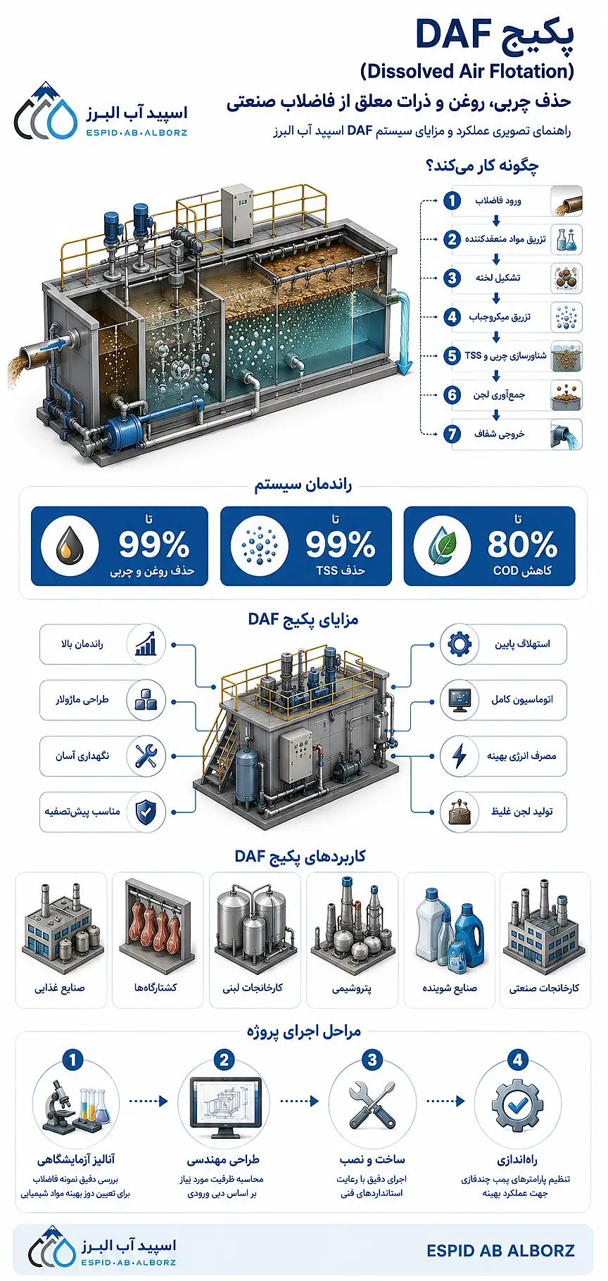 اینوگراف پکیج DAF