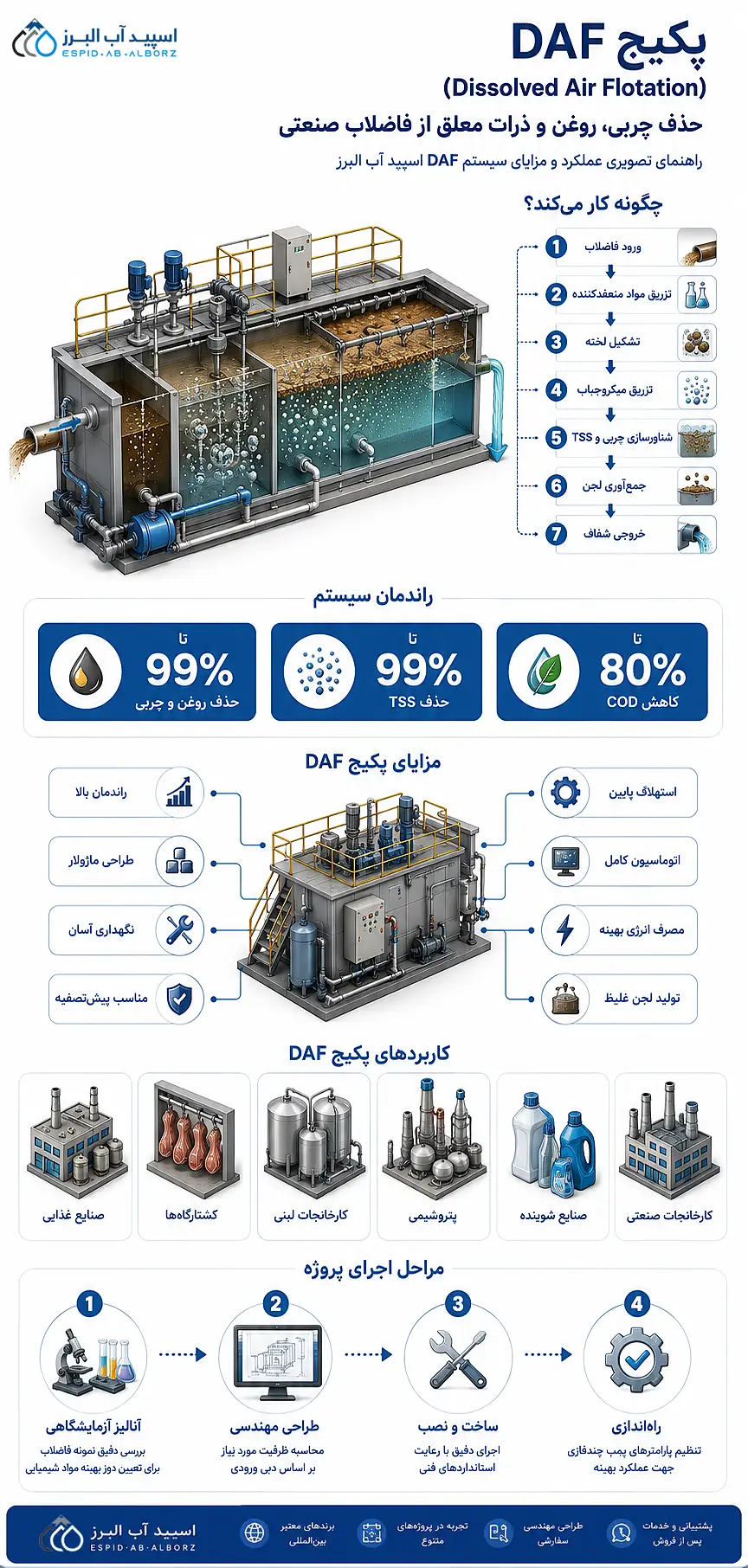 اینوگراف پکیج DAF