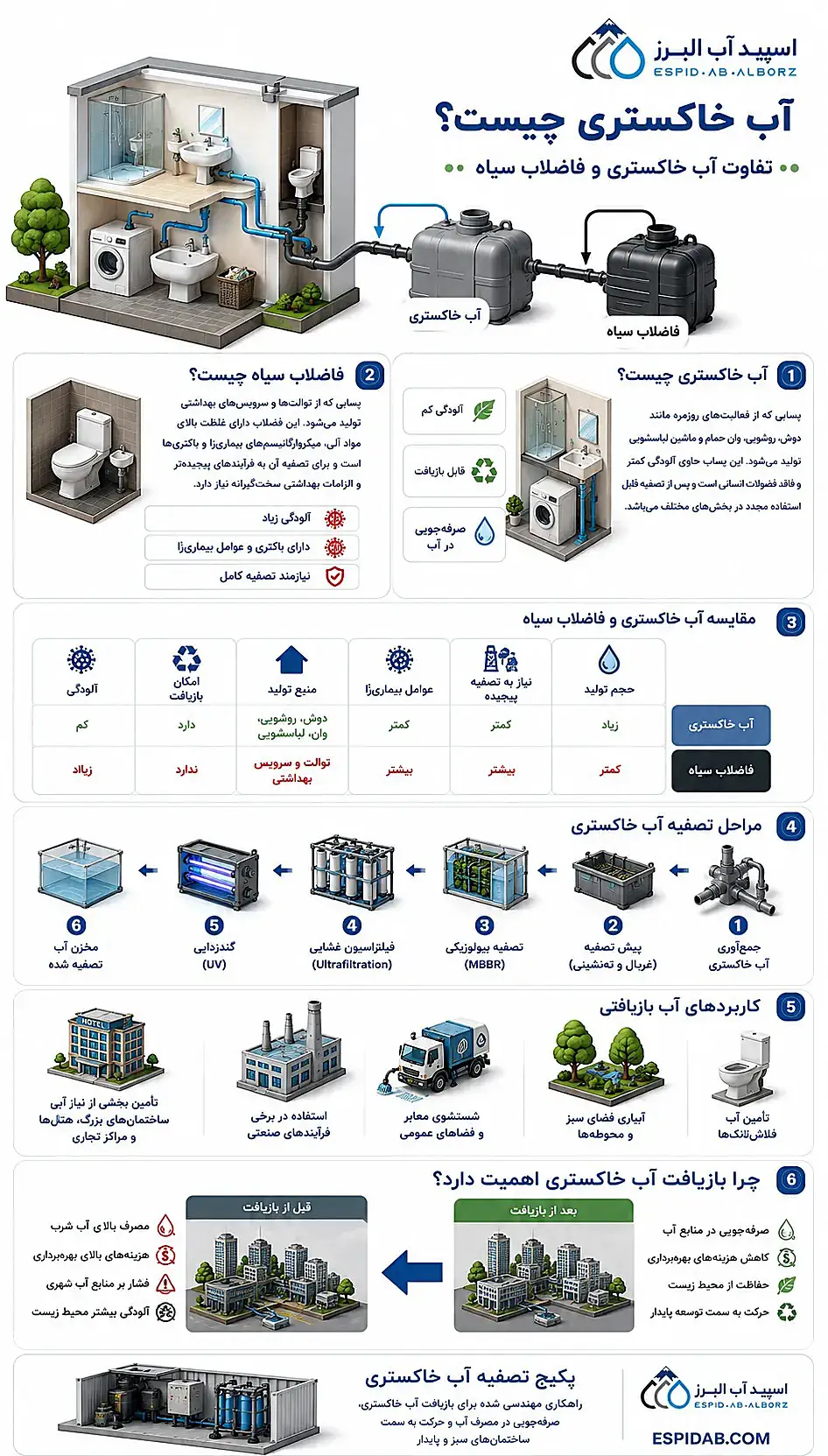 اینوگراف پکیج تصفیه فاضلاب خاکستری