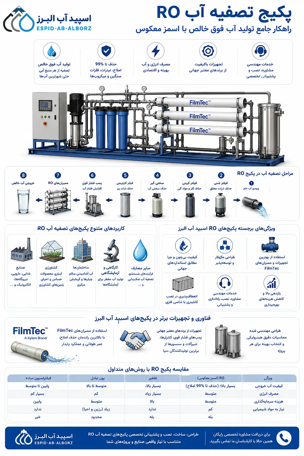 اینوگراف روش اسمز معکوس
