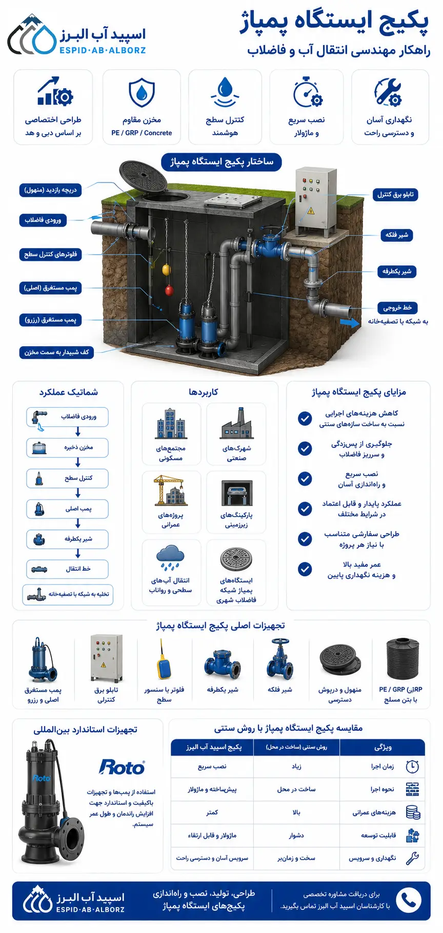 اینوگراف پکیج ایستگاه پمپاژ