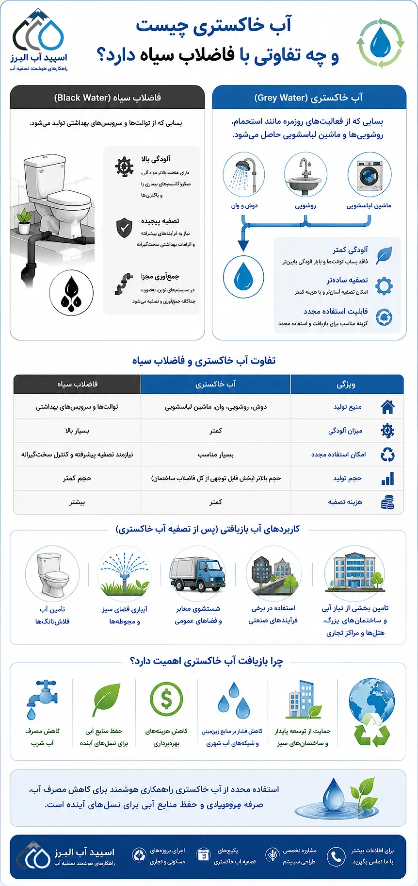 اینوگراف تفاوت آب خاکستری و آب سیاه