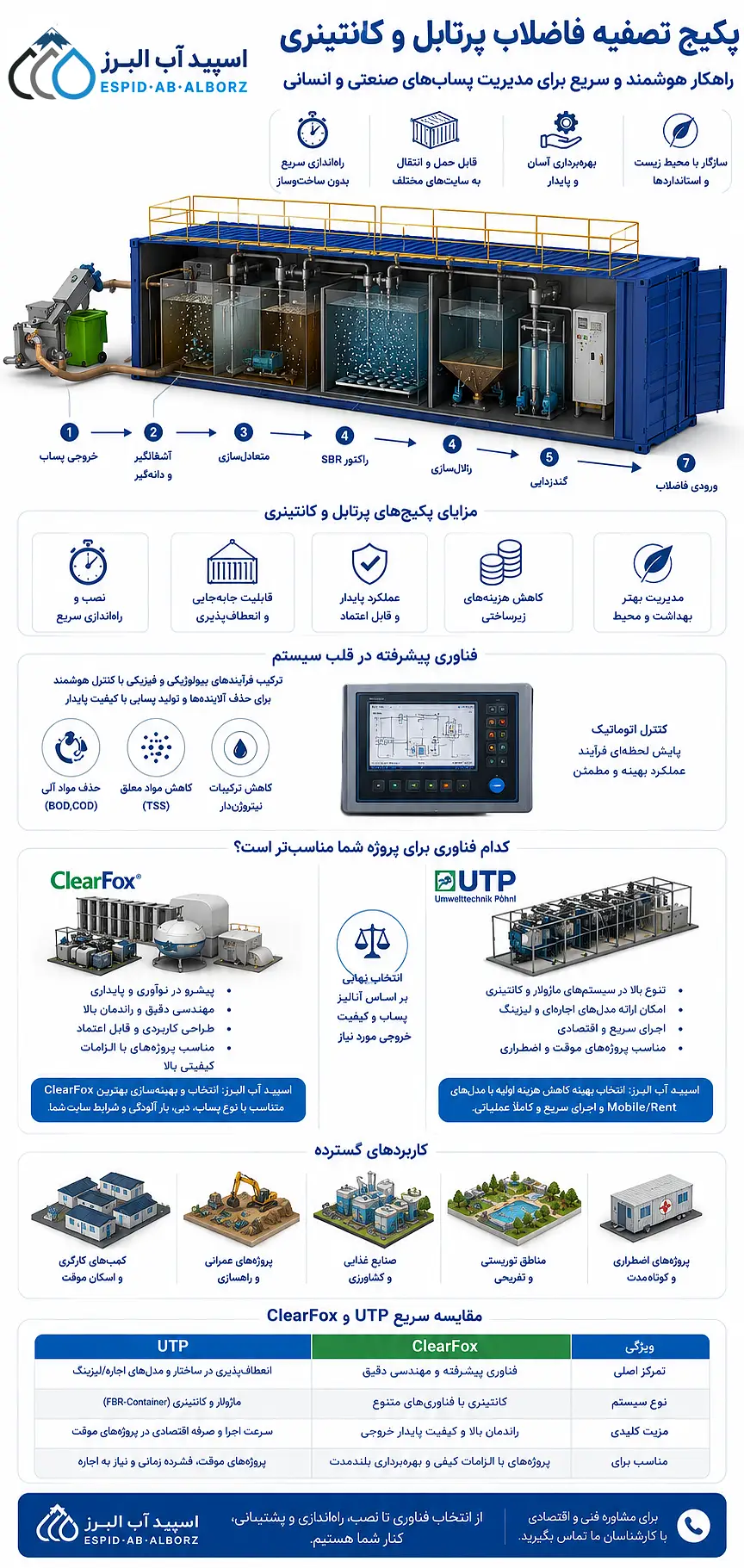 اینوگراف پکیج تصفیه فاضلاب پرتابل