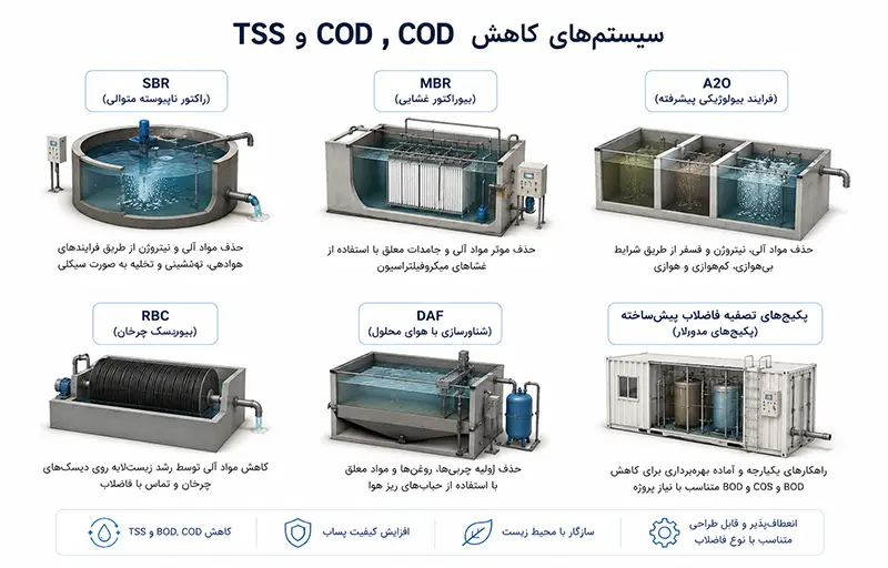 سیستم های مختلف برای BOD,COD,TSS
