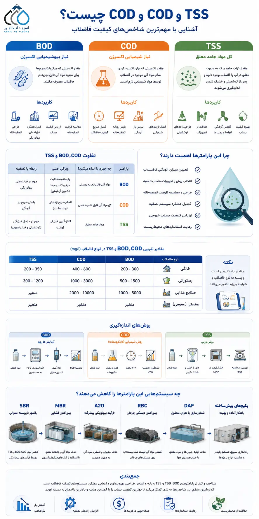 اینوگراف BOD,COD,TSS