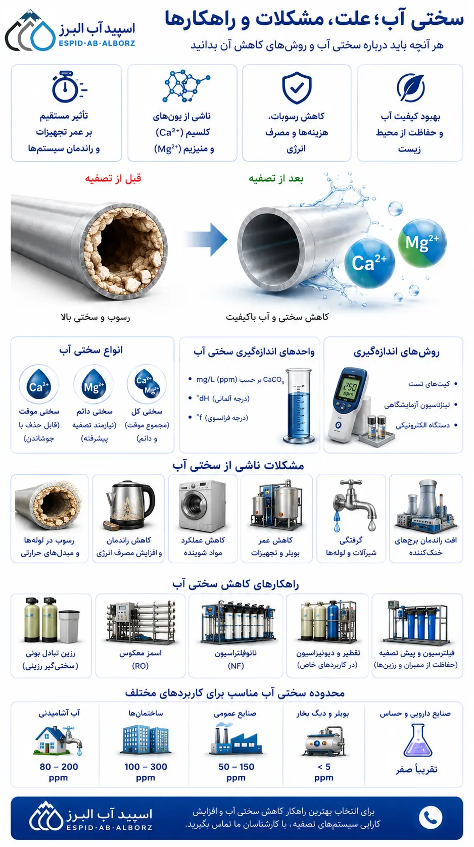 اینوگراف سختی آب