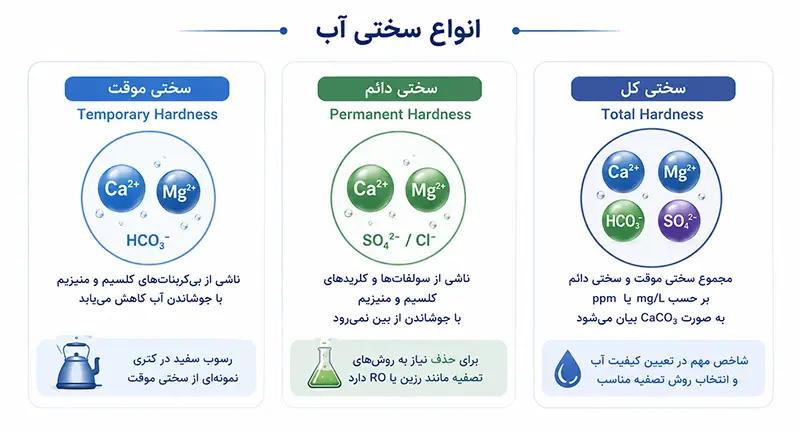 انواه سختی آب