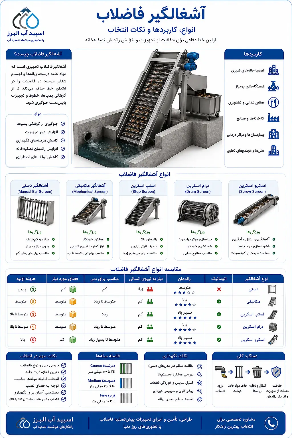 اینوگراف آشغالگیر فاضلاب