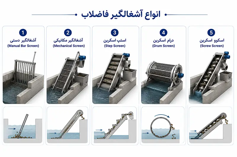 انواع آشغالگیر فاضلاب