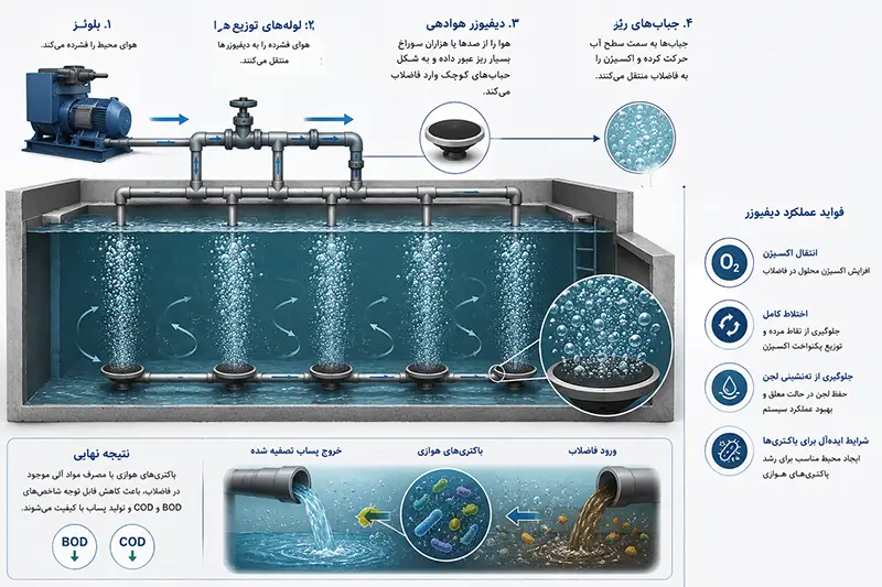 نحوه عملکرد دیفیوزر هوادهی 