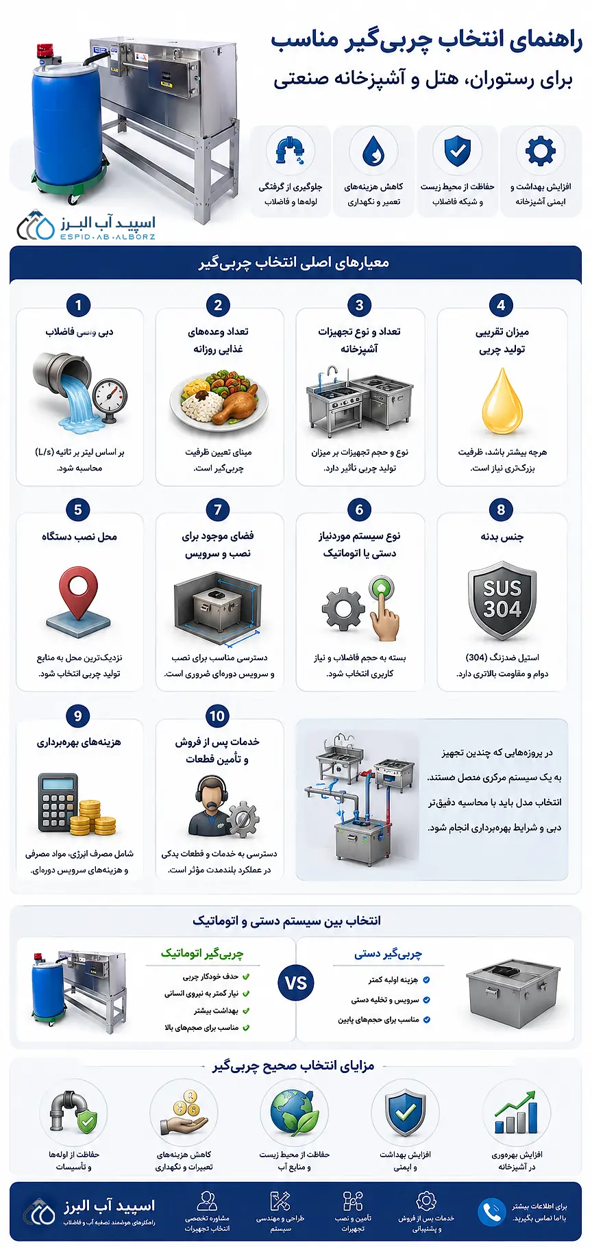 اینوگراف راهنمای انتخاب چربی گیر مناسب