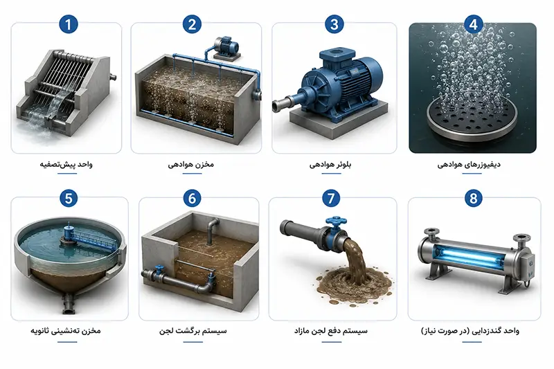 اجزای اصلی سیستم لجن فعال