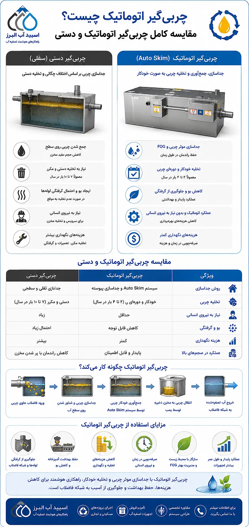 اینوگراف چربی‌گیر اتوماتیک
