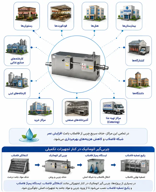 کابردهای چربی گیر اتوماتیک