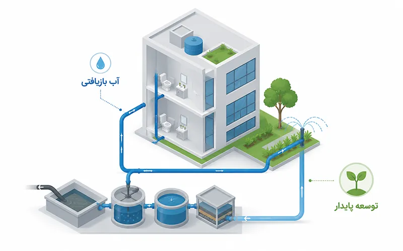 اهمیت بازیافت آب خاکستری