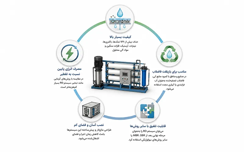 مزایای روش اسمز معکوس