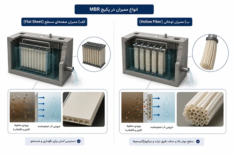 انواع ممبران ها در تصفیه فاضلاب به روش MBR