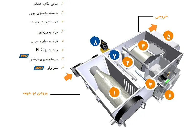 قسمتهای مختلف چربی گیر اتوماتیک