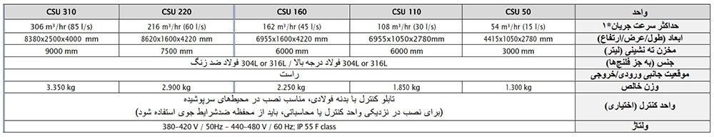 جدول مشخصات فنی پکیج csu