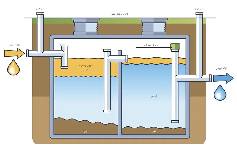 چربی‌گیر فاضلاب صنعتی چیست؟